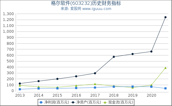格尔软件(603232)股东权益比率、固定资产比率等历史财务指标图 格尔软件(603232)股东权益比率、固定资产比率等历史财务指标图