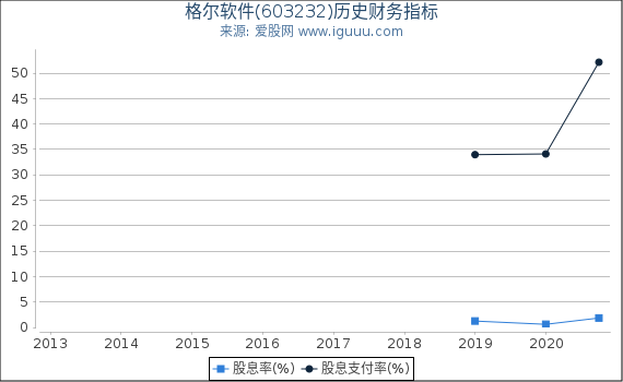 格尔软件(603232)股东权益比率、固定资产比率等历史财务指标图 格尔软件(603232)股东权益比率、固定资产比率等历史财务指标图