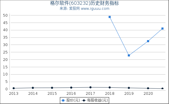 格尔软件(603232)股东权益比率、固定资产比率等历史财务指标图 格尔软件(603232)股东权益比率、固定资产比率等历史财务指标图