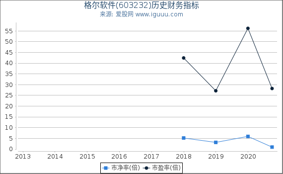 格尔软件(603232)股东权益比率、固定资产比率等历史财务指标图 格尔软件(603232)股东权益比率、固定资产比率等历史财务指标图