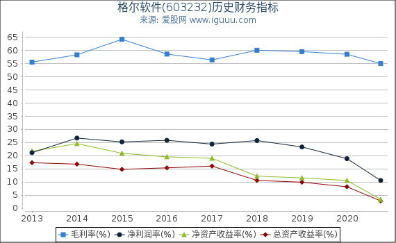 格尔软件(603232)股东权益比率、固定资产比率等历史财务指标图 格尔软件(603232)股东权益比率、固定资产比率等历史财务指标图