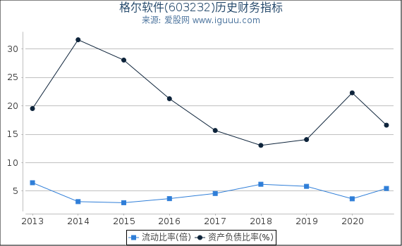 格尔软件(603232)股东权益比率、固定资产比率等历史财务指标图 格尔软件(603232)股东权益比率、固定资产比率等历史财务指标图