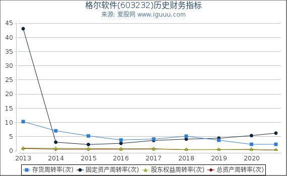 格尔软件(603232)股东权益比率、固定资产比率等历史财务指标图 格尔软件(603232)股东权益比率、固定资产比率等历史财务指标图