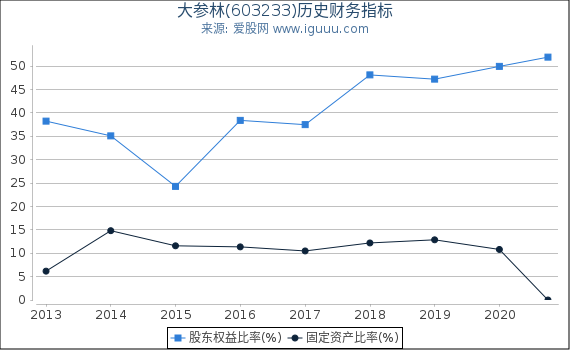 大参林(603233)股东权益比率、固定资产比率等历史财务指标图