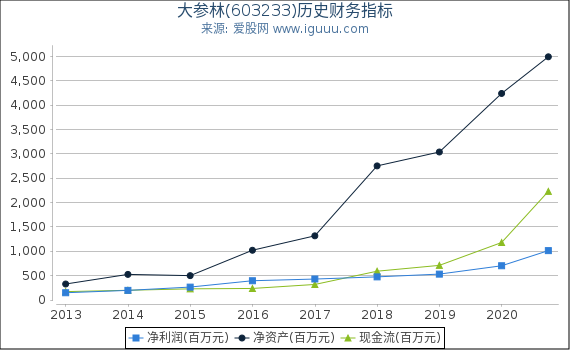 大参林(603233)股东权益比率、固定资产比率等历史财务指标图