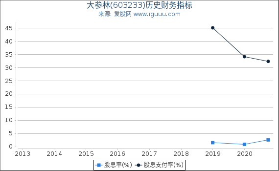 大参林(603233)股东权益比率、固定资产比率等历史财务指标图