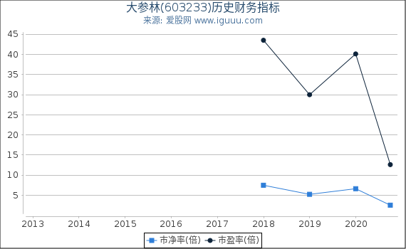 大参林(603233)股东权益比率、固定资产比率等历史财务指标图