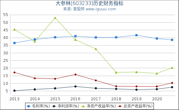大参林(603233)股东权益比率、固定资产比率等历史财务指标图