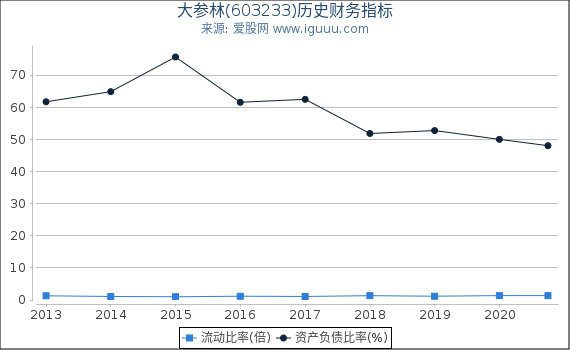 大参林(603233)股东权益比率、固定资产比率等历史财务指标图