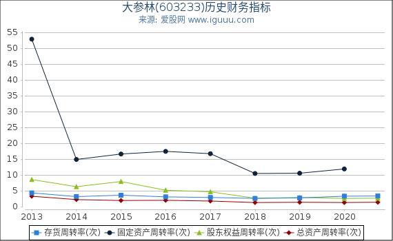 大参林(603233)股东权益比率、固定资产比率等历史财务指标图