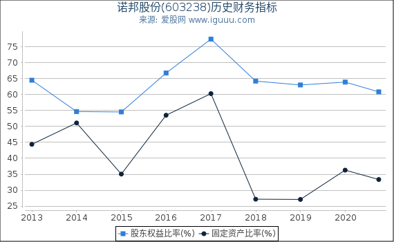诺邦股份(603238)股东权益比率、固定资产比率等历史财务指标图 诺邦股份(603238)股东权益比率、固定资产比率等历史财务指标图