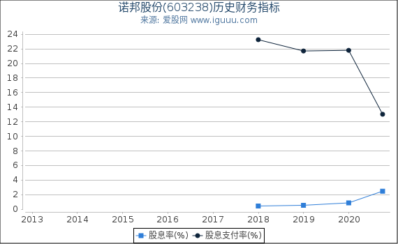 诺邦股份(603238)股东权益比率、固定资产比率等历史财务指标图 诺邦股份(603238)股东权益比率、固定资产比率等历史财务指标图
