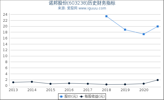 诺邦股份(603238)股东权益比率、固定资产比率等历史财务指标图 诺邦股份(603238)股东权益比率、固定资产比率等历史财务指标图