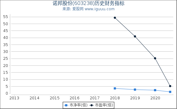 诺邦股份(603238)股东权益比率、固定资产比率等历史财务指标图 诺邦股份(603238)股东权益比率、固定资产比率等历史财务指标图