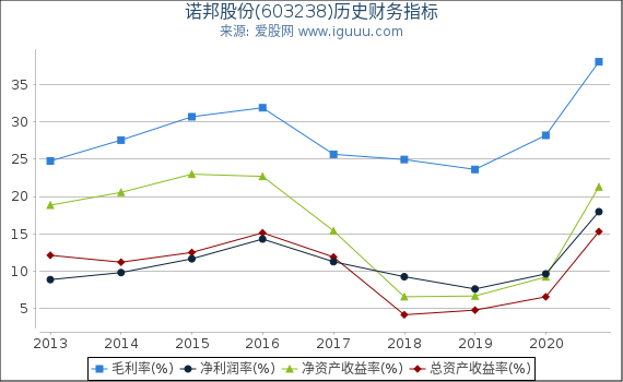 诺邦股份(603238)股东权益比率、固定资产比率等历史财务指标图 诺邦股份(603238)股东权益比率、固定资产比率等历史财务指标图