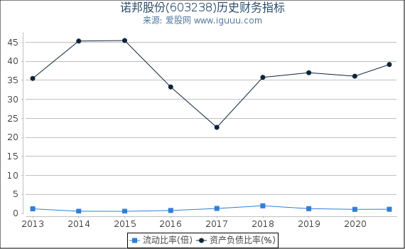 诺邦股份(603238)股东权益比率、固定资产比率等历史财务指标图 诺邦股份(603238)股东权益比率、固定资产比率等历史财务指标图