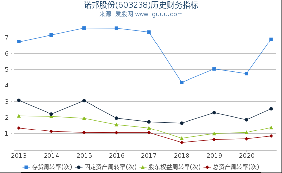 诺邦股份(603238)股东权益比率、固定资产比率等历史财务指标图 诺邦股份(603238)股东权益比率、固定资产比率等历史财务指标图
