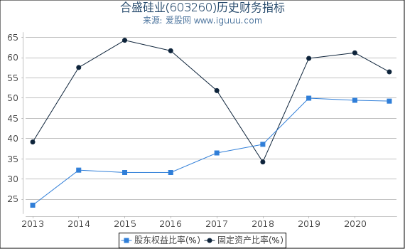 合盛硅业(603260)股东权益比率、固定资产比率等历史财务指标图 合盛硅业(603260)股东权益比率、固定资产比率等历史财务指标图