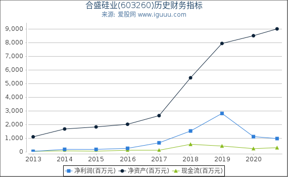 合盛硅业(603260)股东权益比率、固定资产比率等历史财务指标图 合盛硅业(603260)股东权益比率、固定资产比率等历史财务指标图