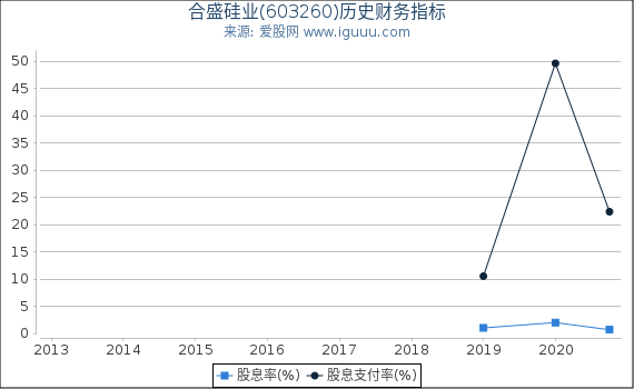 合盛硅业(603260)股东权益比率、固定资产比率等历史财务指标图 合盛硅业(603260)股东权益比率、固定资产比率等历史财务指标图