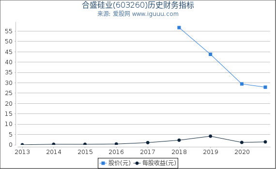 合盛硅业(603260)股东权益比率、固定资产比率等历史财务指标图 合盛硅业(603260)股东权益比率、固定资产比率等历史财务指标图