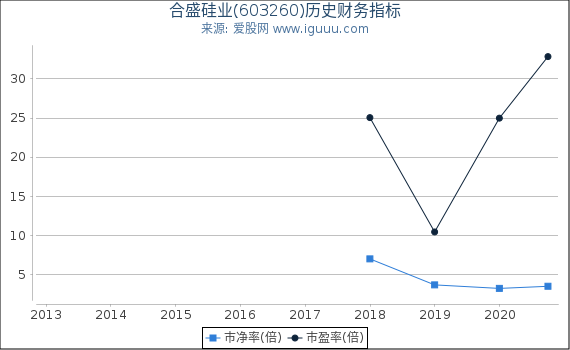 合盛硅业(603260)股东权益比率、固定资产比率等历史财务指标图 合盛硅业(603260)股东权益比率、固定资产比率等历史财务指标图