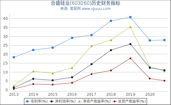 合盛硅业(603260)股东权益比率、固定资产比率等历史财务指标图 合盛硅业(603260)股东权益比率、固定资产比率等历史财务指标图
