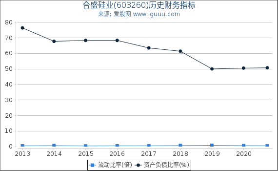 合盛硅业(603260)股东权益比率、固定资产比率等历史财务指标图 合盛硅业(603260)股东权益比率、固定资产比率等历史财务指标图