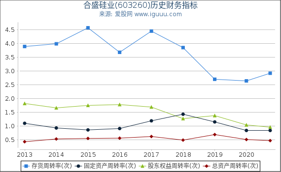 合盛硅业(603260)股东权益比率、固定资产比率等历史财务指标图 合盛硅业(603260)股东权益比率、固定资产比率等历史财务指标图