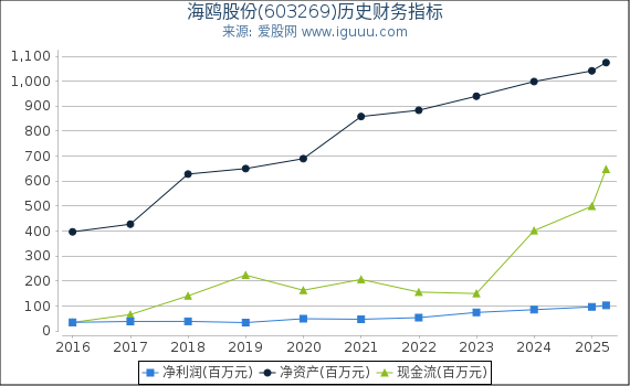 海鸥股份(603269)股东权益比率、固定资产比率等历史财务指标图 海鸥股份(603269)股东权益比率、固定资产比率等历史财务指标图