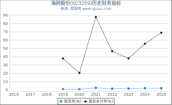 海鸥股份(603269)股东权益比率、固定资产比率等历史财务指标图 海鸥股份(603269)股东权益比率、固定资产比率等历史财务指标图