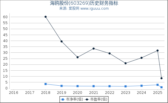 海鸥股份(603269)股东权益比率、固定资产比率等历史财务指标图 海鸥股份(603269)股东权益比率、固定资产比率等历史财务指标图