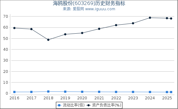 海鸥股份(603269)股东权益比率、固定资产比率等历史财务指标图 海鸥股份(603269)股东权益比率、固定资产比率等历史财务指标图