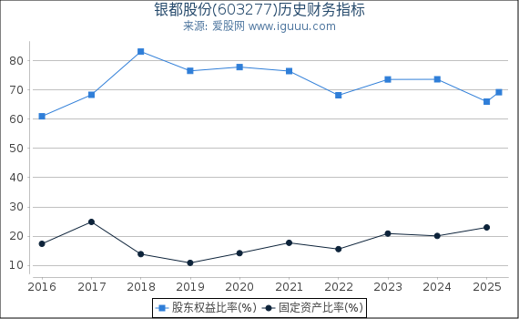 银都股份(603277)股东权益比率、固定资产比率等历史财务指标图