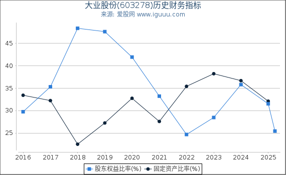 大业股份(603278)股东权益比率、固定资产比率等历史财务指标图