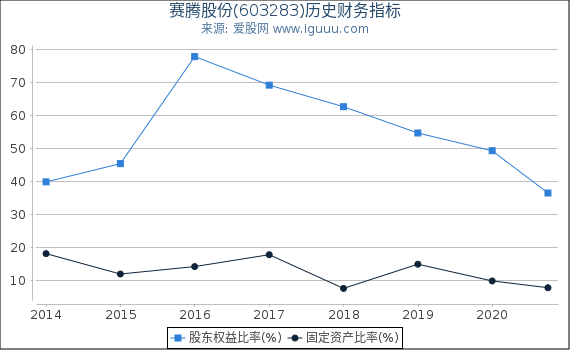 赛腾股份(603283)股东权益比率、固定资产比率等历史财务指标图 赛腾股份(603283)股东权益比率、固定资产比率等历史财务指标图
