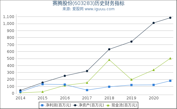 赛腾股份(603283)股东权益比率、固定资产比率等历史财务指标图 赛腾股份(603283)股东权益比率、固定资产比率等历史财务指标图