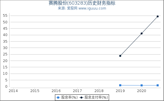 赛腾股份(603283)股东权益比率、固定资产比率等历史财务指标图 赛腾股份(603283)股东权益比率、固定资产比率等历史财务指标图