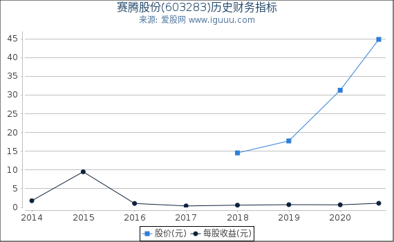 赛腾股份(603283)股东权益比率、固定资产比率等历史财务指标图 赛腾股份(603283)股东权益比率、固定资产比率等历史财务指标图