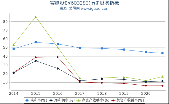 赛腾股份(603283)股东权益比率、固定资产比率等历史财务指标图 赛腾股份(603283)股东权益比率、固定资产比率等历史财务指标图