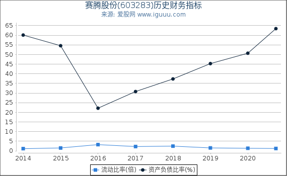 赛腾股份(603283)股东权益比率、固定资产比率等历史财务指标图 赛腾股份(603283)股东权益比率、固定资产比率等历史财务指标图