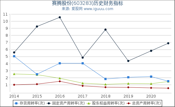 赛腾股份(603283)股东权益比率、固定资产比率等历史财务指标图 赛腾股份(603283)股东权益比率、固定资产比率等历史财务指标图