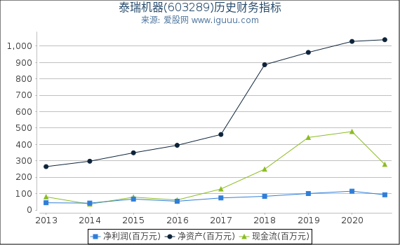 泰瑞机器(603289)股东权益比率、固定资产比率等历史财务指标图 泰瑞机器(603289)股东权益比率、固定资产比率等历史财务指标图