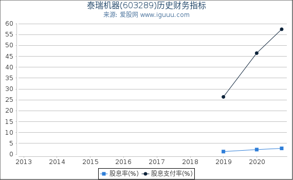泰瑞机器(603289)股东权益比率、固定资产比率等历史财务指标图 泰瑞机器(603289)股东权益比率、固定资产比率等历史财务指标图