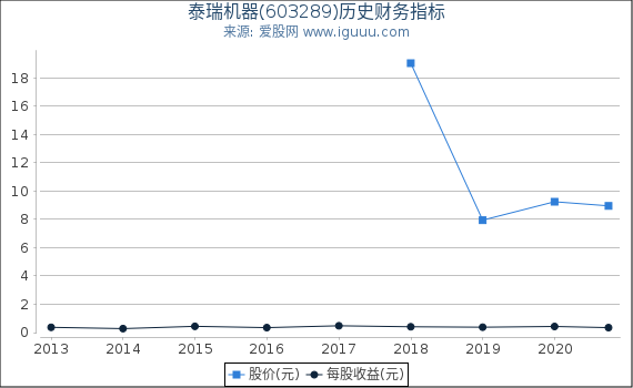 泰瑞机器(603289)股东权益比率、固定资产比率等历史财务指标图 泰瑞机器(603289)股东权益比率、固定资产比率等历史财务指标图