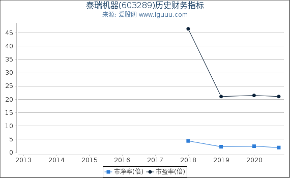 泰瑞机器(603289)股东权益比率、固定资产比率等历史财务指标图 泰瑞机器(603289)股东权益比率、固定资产比率等历史财务指标图