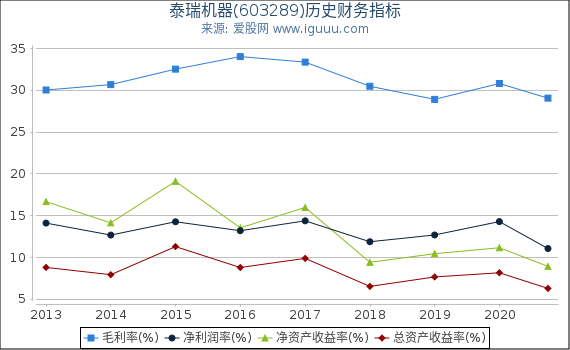 泰瑞机器(603289)股东权益比率、固定资产比率等历史财务指标图 泰瑞机器(603289)股东权益比率、固定资产比率等历史财务指标图