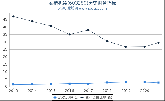 泰瑞机器(603289)股东权益比率、固定资产比率等历史财务指标图 泰瑞机器(603289)股东权益比率、固定资产比率等历史财务指标图