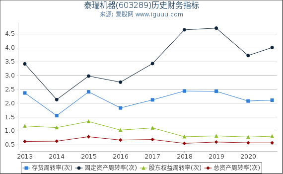 泰瑞机器(603289)股东权益比率、固定资产比率等历史财务指标图 泰瑞机器(603289)股东权益比率、固定资产比率等历史财务指标图