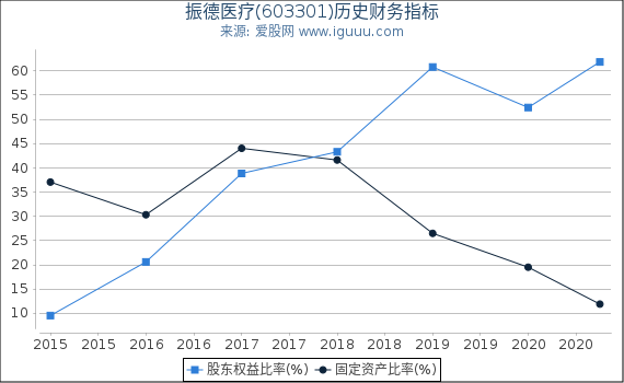 振德医疗(603301)股东权益比率、固定资产比率等历史财务指标图 振德医疗(603301)股东权益比率、固定资产比率等历史财务指标图